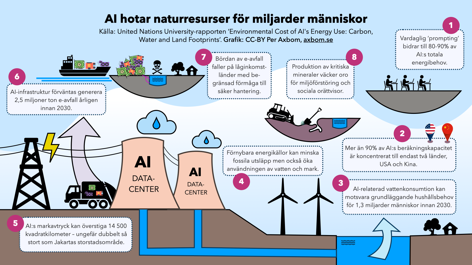 Illustration av datacenter som hämtar vatten från en närliggande vattenkälla, elektricitet som flödar till datacentren, vattendimma som lämnar datacentren. En sopbil som lämnar datacentren med e-avfall. Vindkraftverk på land närmare vattnet. Tre flytande öar i himlen: (1) Ett fartyg som dumpar e-avfall som förorenar vatten för ett samhälle. (2) En utgrävning med spade och bulldozer som gräver upp mark för att hitta mineraler. (3) Människor som skriver på sina datorer.
Bredvid illustrationerna finns informationsrutor som startar vid personerna med datorer:
1. Vardaglig ‘prompting’ bidrar till 80-90% av AI:s totala energibehov.
2. Mer än 90% av AI:s beräkningskapacitet är koncentrerat till endast två länder, USA och Kina.
3. AI-relaterad vattenkonsumtion kan motsvara grundläggande hushållsbehov för 1,3 miljarder människor innan 2030.
4. Förnybara energikällor kan minska fossila utsläpp men också öka användningen av vatten och mark.
5. AI:s markavtryck kan överstiga 14 500 kvadratkilometer – ungefär dubbelt så stort som Jakartas storstadsområde.
6. AI-infrastruktur förväntas generera 2,5 miljoner ton e-avfall årligen innan 2030.
7. Bördan av e-avfall faller på låginkomst-länder med be-gränsad förmåga till säker hantering.
8. Produktion av kritiska mineraler väcker oro för miljöförstöring och sociala orättvisor.