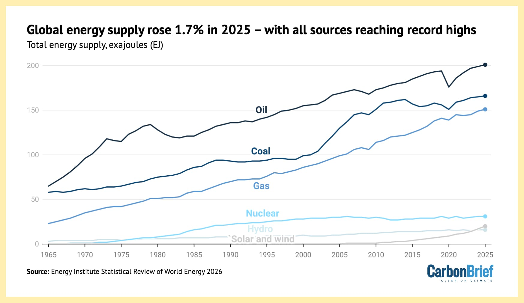 Den globala energiförsörjningen ökade med 1,7 % år 2025 – alla källor nådde rekordnivåer. Ett diagram från CarbonBrief som illustrerar den totala energiförsörjningen för alla energikällor sedan 1965 till 2025 och visar hur antalet rader för alla ökar. De tre främsta är olja, kol och gas (i den ordningen) och sedan finns det ett betydande gap ner till raderna för kärnkraft, vattenkraft och 