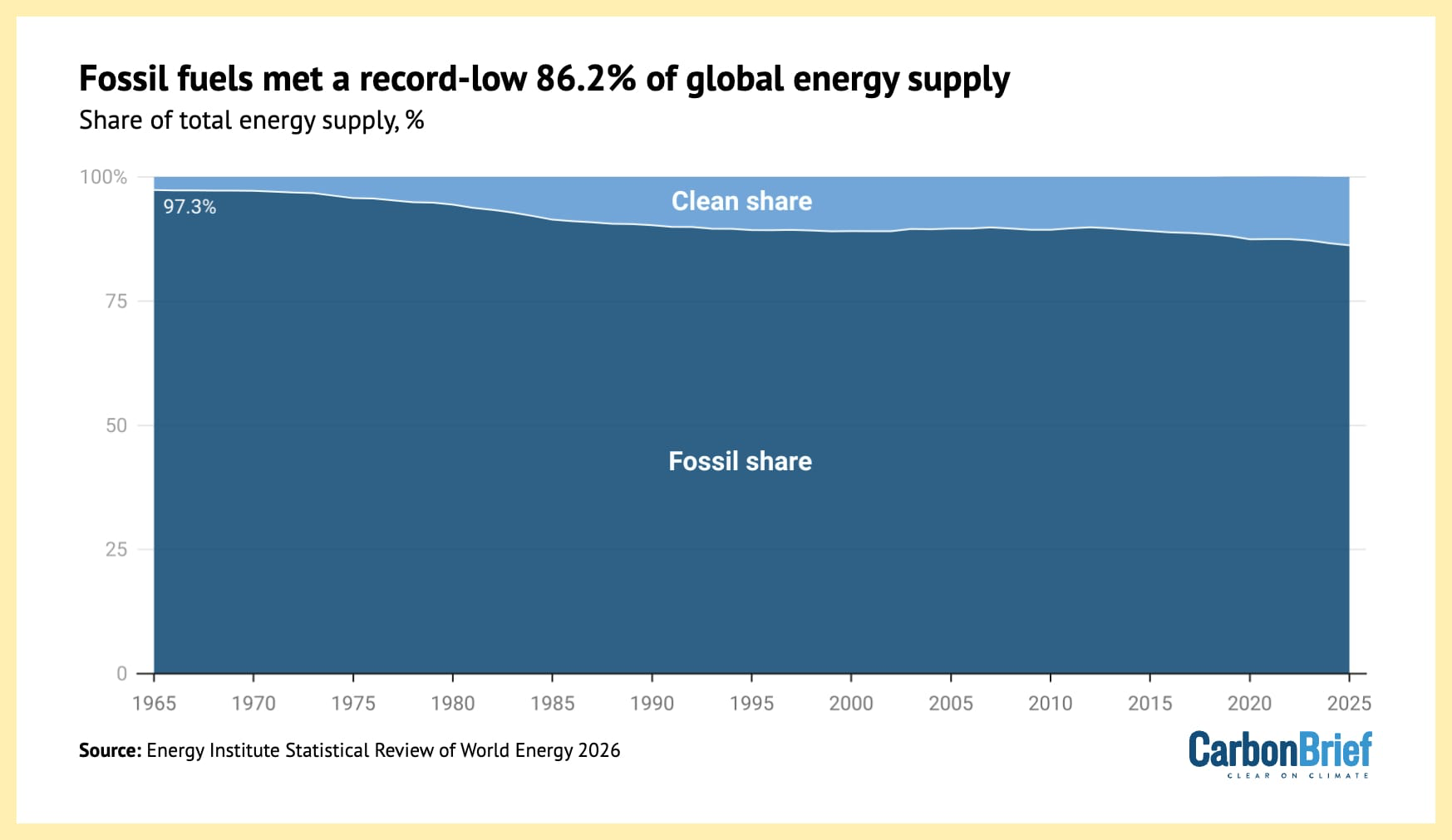 Fossila bränslen stod för rekordlåga 86,2 % av den globala energiförsörjningen. Diagram från CarbonBrief som visar hur den rena andelen av energiproduktionen ökar, och hur andelen fossila bränslen minskar, vilket ger intrycket att det finns mindre produktion av fossila bränslen över tid (vilket inte stämmer).