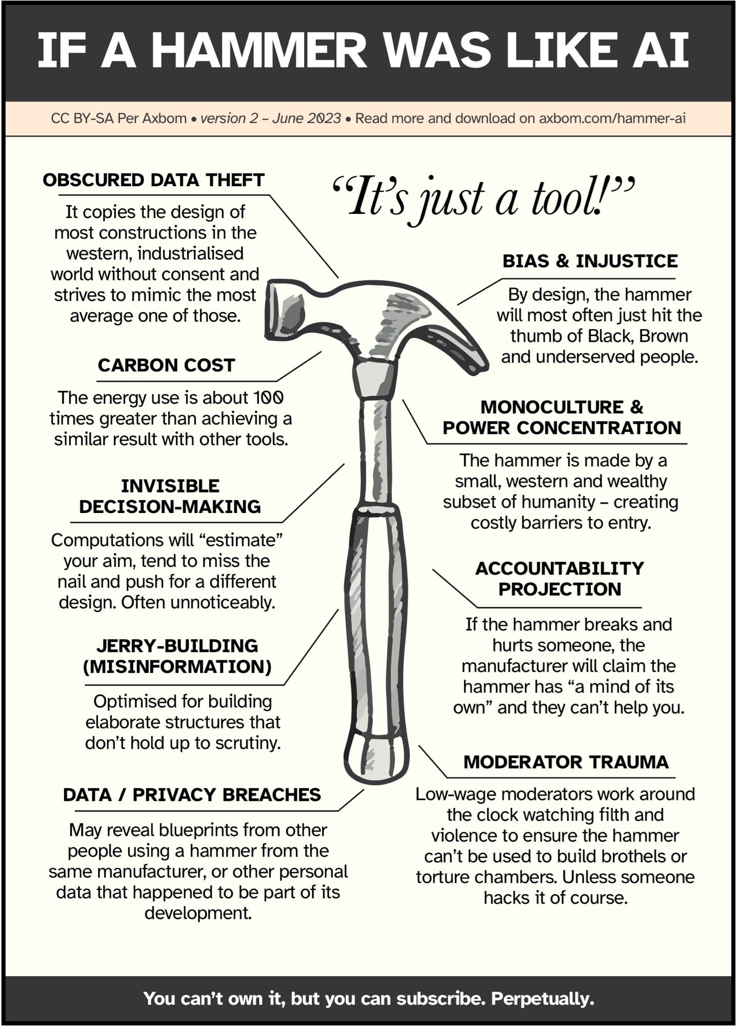 Poster: I a hammer was like AI.
Topic areas surrounding the illustration of a hammer:
- Obscured data theft
- Bias & Injustice
- Carbon Cost
- Monoculture and Power Concentration
- Invisible Decision-Making
- Accountability Projection
- Jerry-building (Misinformation)
- Accountability Projection
- Data/Privacy Breaches
- Moderator Trauma
All explained in the linked blog post.