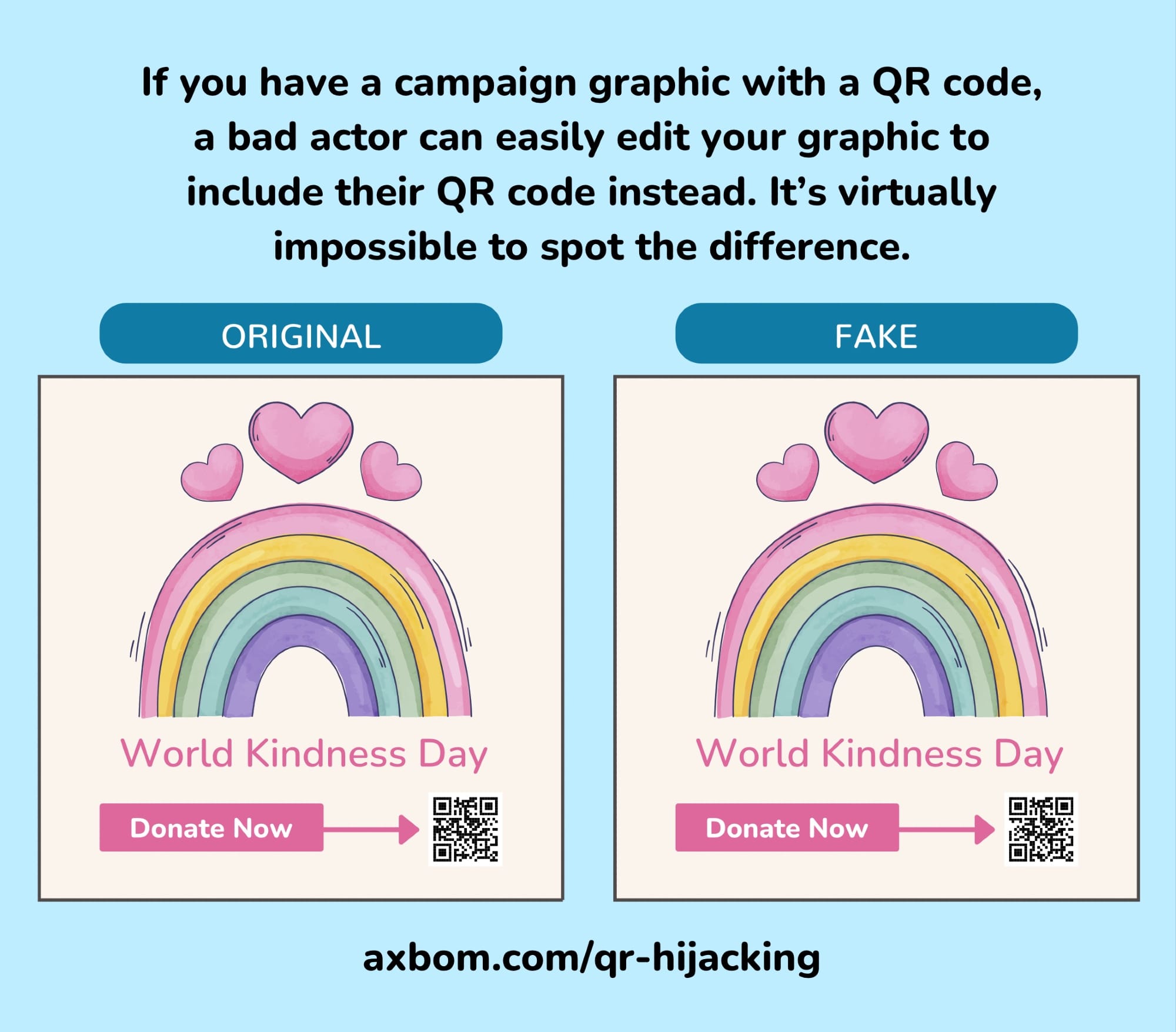 The image shows two virtually identical campaign graphics asking for donations for World Kindness Day by scanning a QR code. The QR codes are different but it’s essentially impossible to see this.
The text above the graphics reads: If you have a campaign graphic with a QR code, a bad actor can easily edit your graphic to include their QR code instead. It’s virtually impossible to spot the difference.
Below the graphics is a web address: axbom.com/qr-hijacking