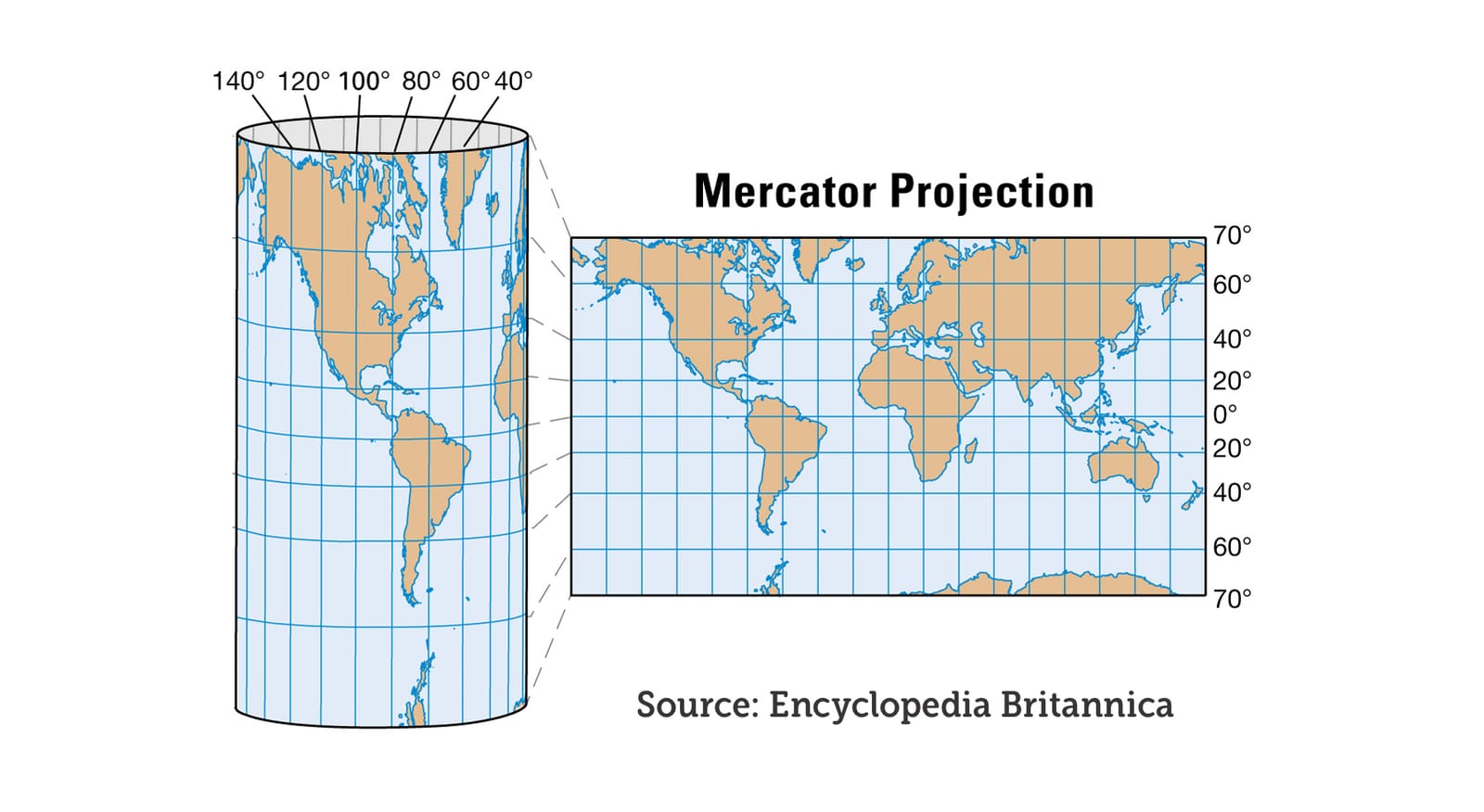 A picture from Encyclopedia Britannica visualising how the Mercator map is based on a cylindrical representation of the world.