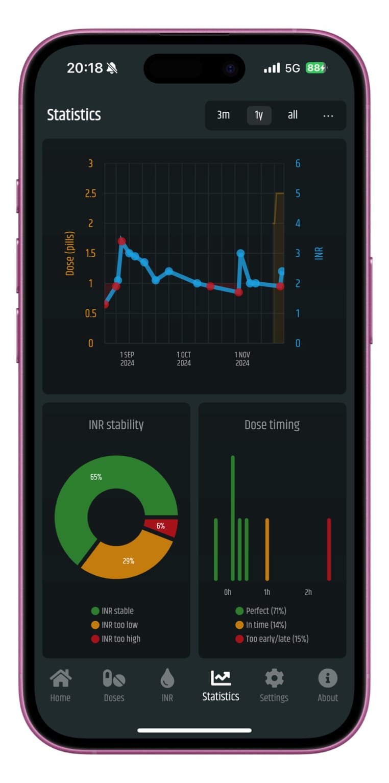 Screenshot from the INR Diary app on Iphone.

Top graph shows historical data on a line chart over time. User can select to see 3 months, Year, or All Time.

One line in the graph shows what dosage was set, and the other line shows the INR value.

The left bottom graph shows INR stability, with a pie chart indicating what percentage of readings have been stable, too low or too high.

The right bottom graph shows Dose Timing, meaning the patient has reported taking the pills on Perfect time (within 30 minutes of the set time), InTime (Within an hour from the set time), or Too
esrly/late (more than an hour from the set time).

Menu at the bottom shows 6 items:
Home, Doses, INR, Statistics (the current screen), Settings and About.