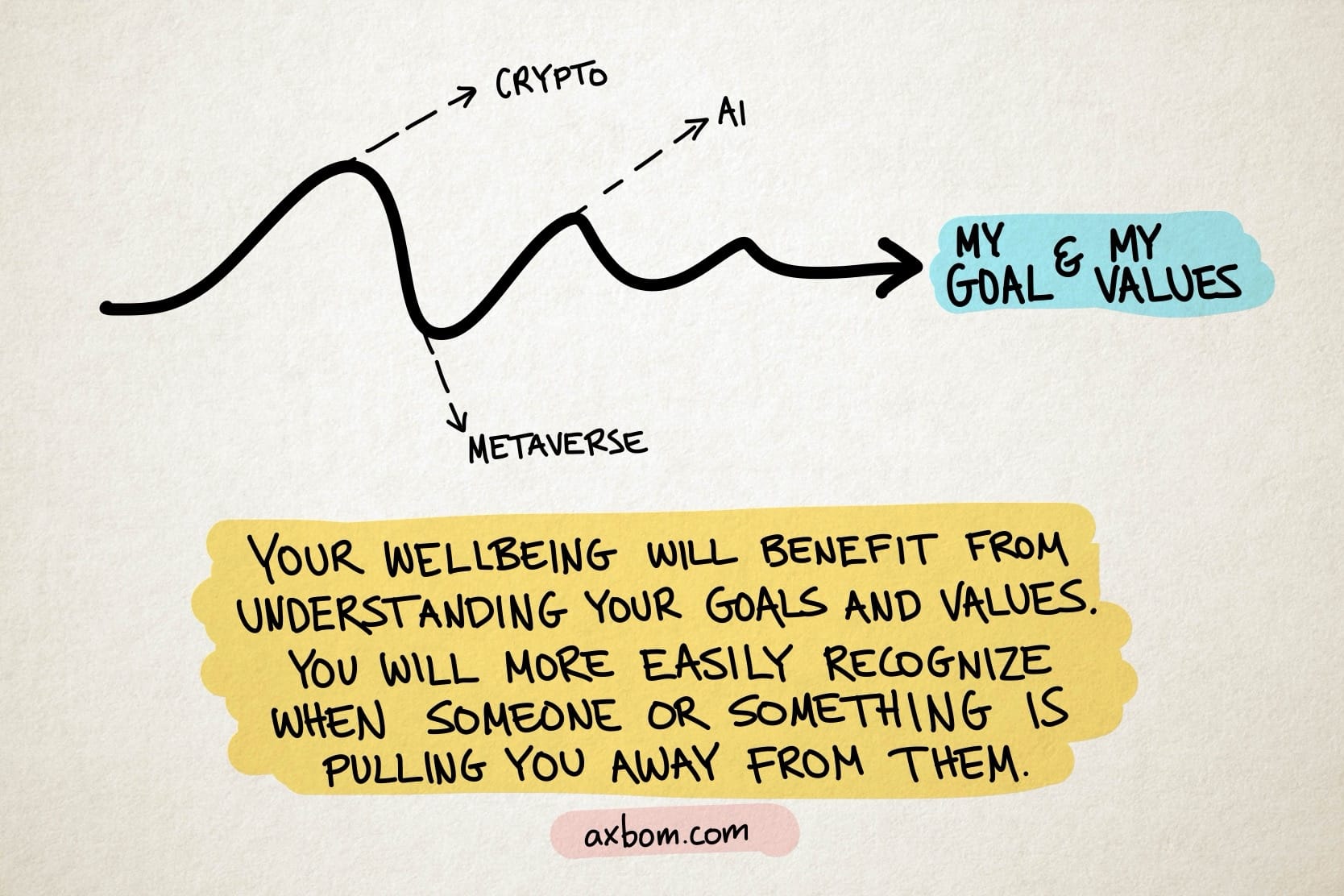 Simple diagram of a wavy line that ends in an arrow pointing at ”My Goal & My Values”. Dotted lines veer from the wave line at its high and low points, repectively labeled ”Crypto”, ”Metaverse” and ”AI”. Below the diagram is a paragraph of text:

Your wellbeing will benefit from understanding your goals and values. You will more easily recognize when someone or something is pulling you away from them.