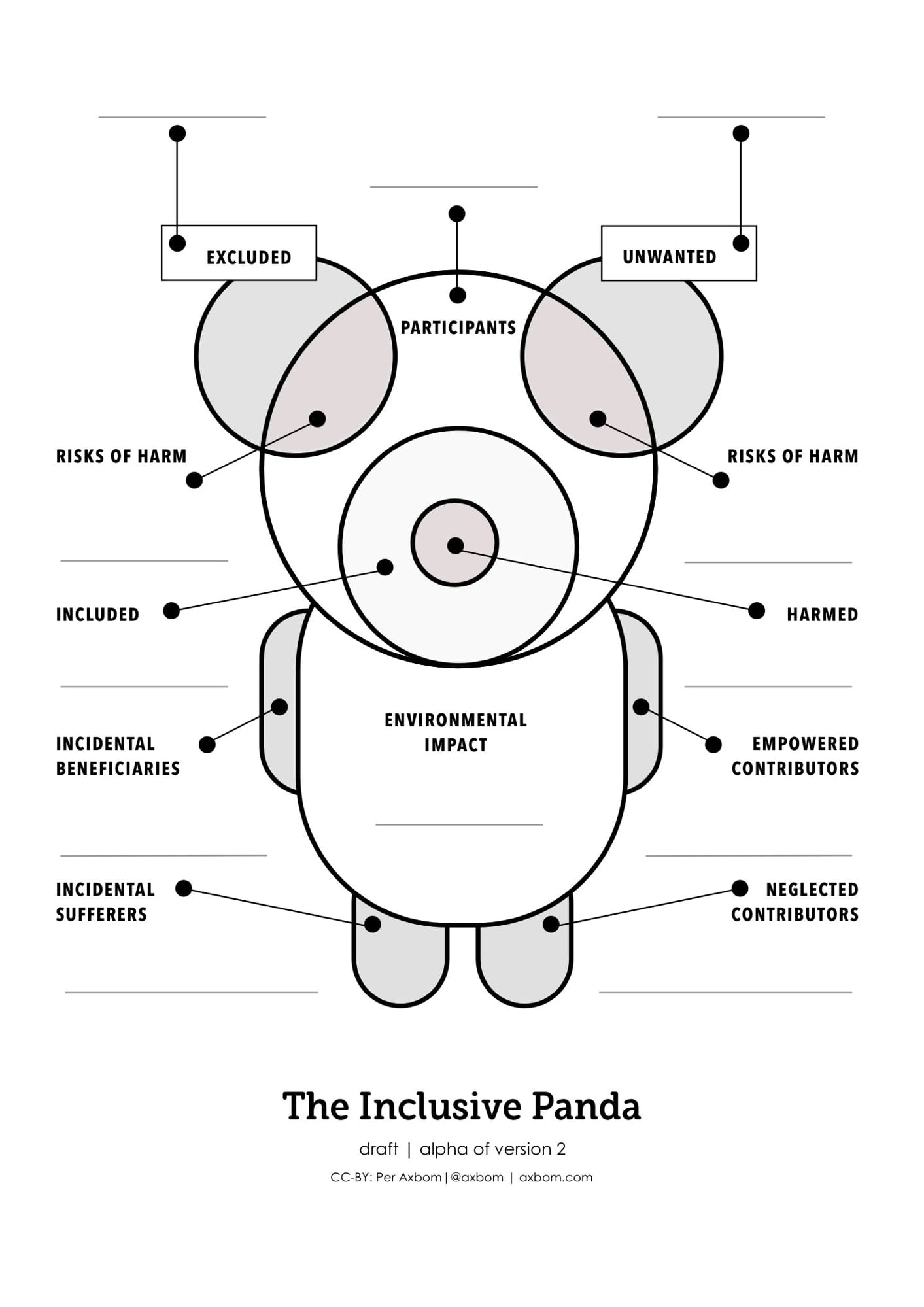 Diagram reminiscent of a panda. Title: The Inclusive Panda' – alpha of version 2. By Per Axbom of axbom.com.

The head is a circle labeled 'participants'.
The left ear is an overlapping circle labeled 'excluded'.
The right ear is an overlapping circle labeled 'unwanted'.
The snout is labeled 'included'.
The nose is labeled 'harmed'.
The left arm is labeled 'incidental beneficiaries'.
The right arm is labeled 'empowered contributors'.
The left leg is labeled 'incidental sufferers'.
The right leg is labeled 'neglected contributors'.
The torso is labeled 'environmental impact'.
