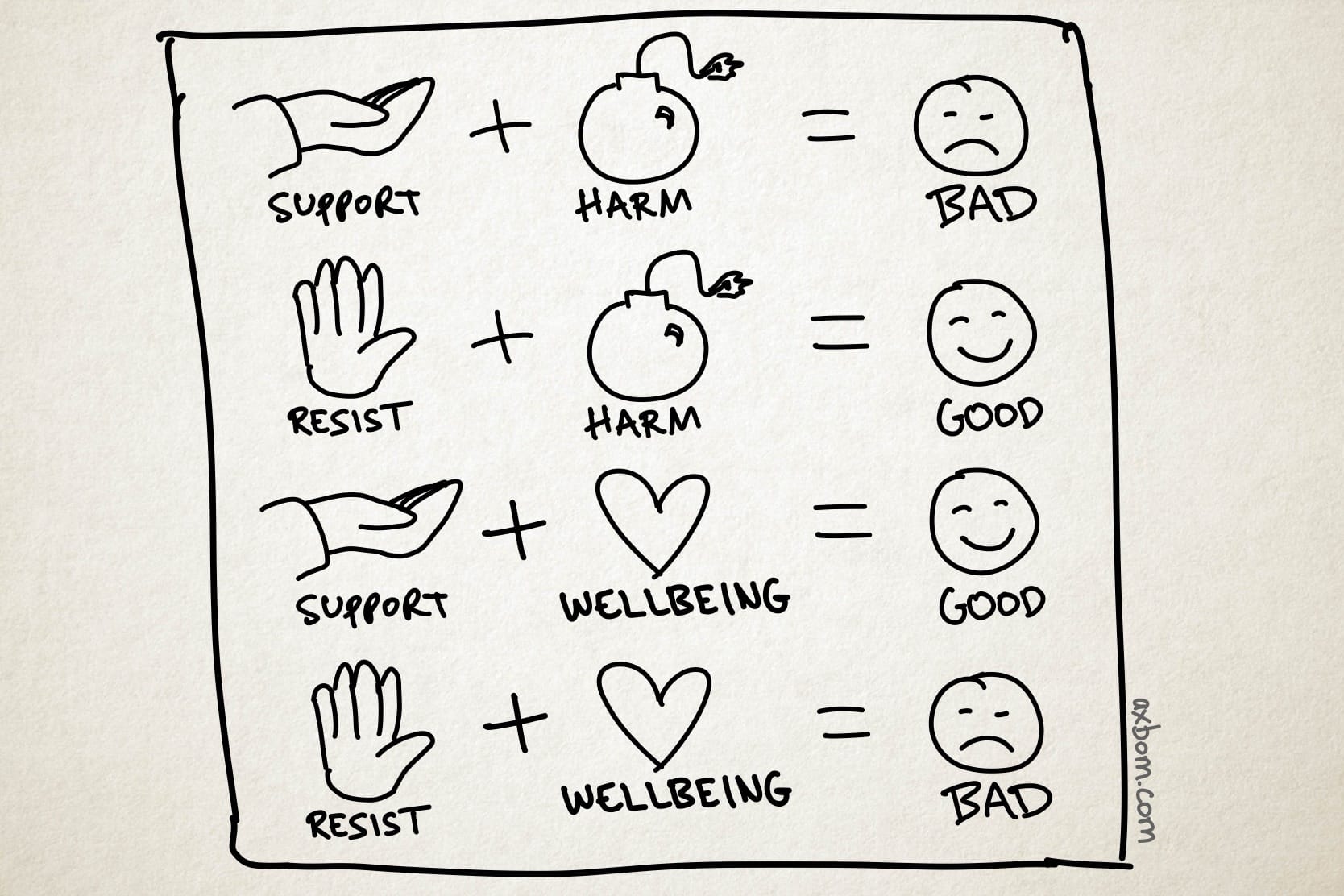 Line illustration of different scenarios being supported or resisted. ”Support” is represented by a cupped hand. ”Resist” is represented by the raised palm of a hand. ”Harm” is represented by a bomb. ”Wellbeing” is represented by a heart. ”Bad” is represented by a frowning face and ”Good” is represented by a smiling face.

The four scenarios are:

Support + Harm = Bad
Resist + Harm = Good
Support + Wellbeing = Good
Resist + Wellbeing = Bad