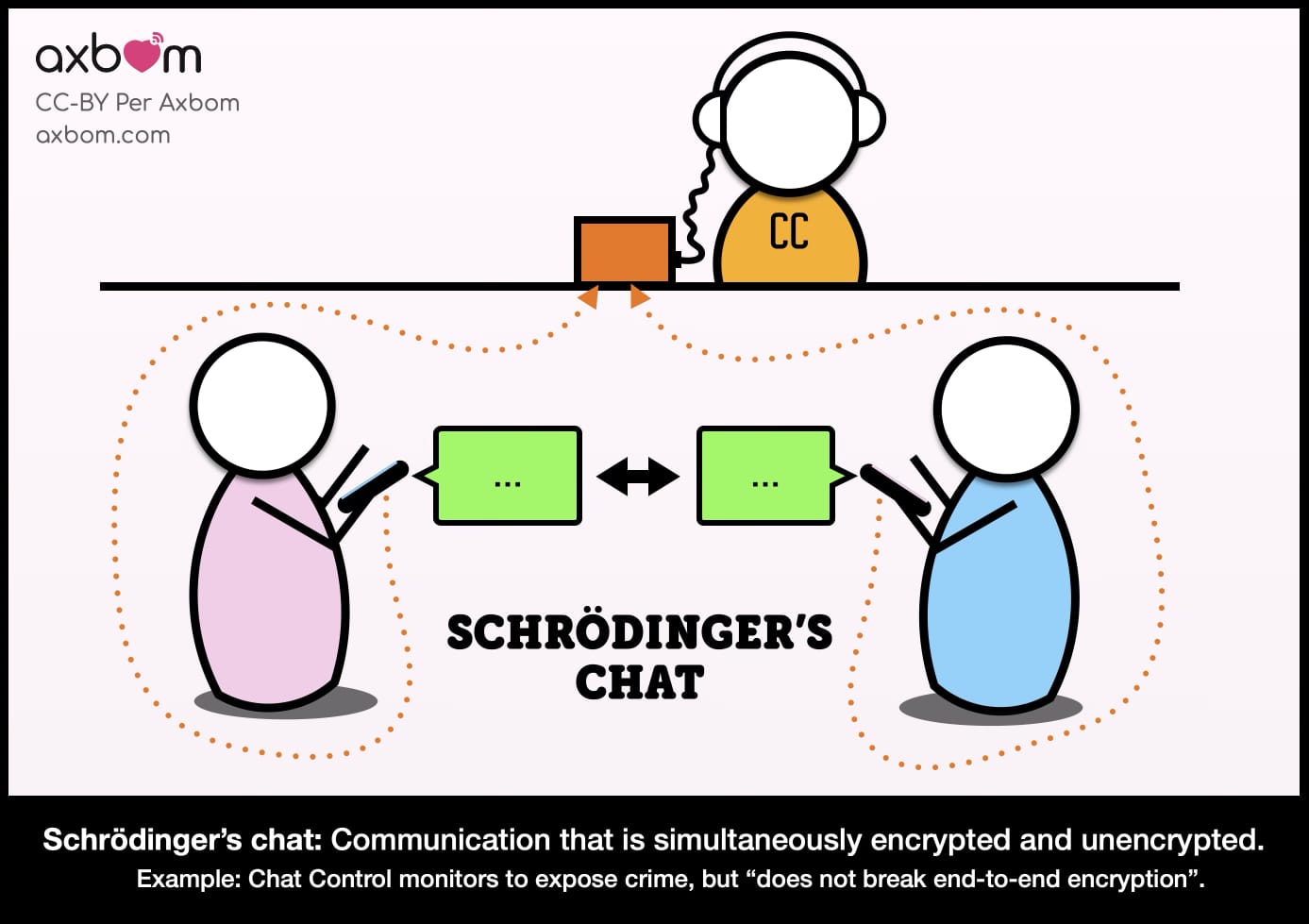 The illustration shows two people sending messages to each other. At the top of the image, a person is wearing headphones attached to a listening device that has cords looping behind the back of each person chatting and attaches to their phones.