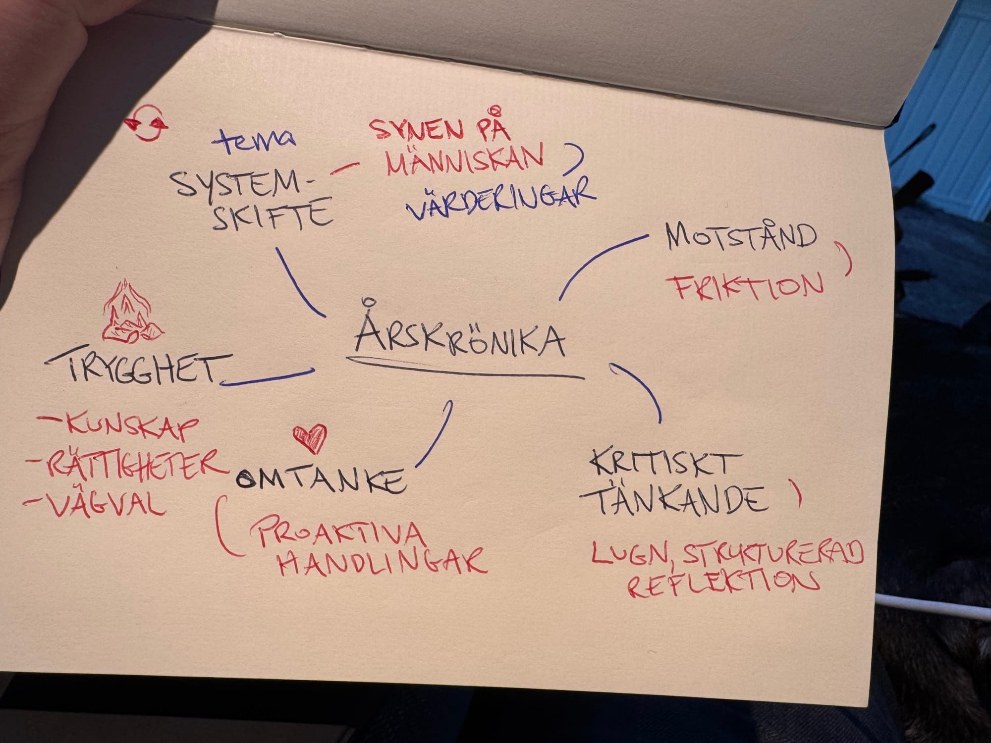 Handritad tankekarta med ordet årskrönika i mitten. De olika omgivande orden/spåren lyder:
Systemskifte (tema) – Synen på människan – Värderingar
Motstånd – Friktion
Kritiskt tänkande – Lugn, strukturerad reflektion
Omtanke – Proaktiva handlingar
Trygghet – Kunskap, rättigheter, vägval