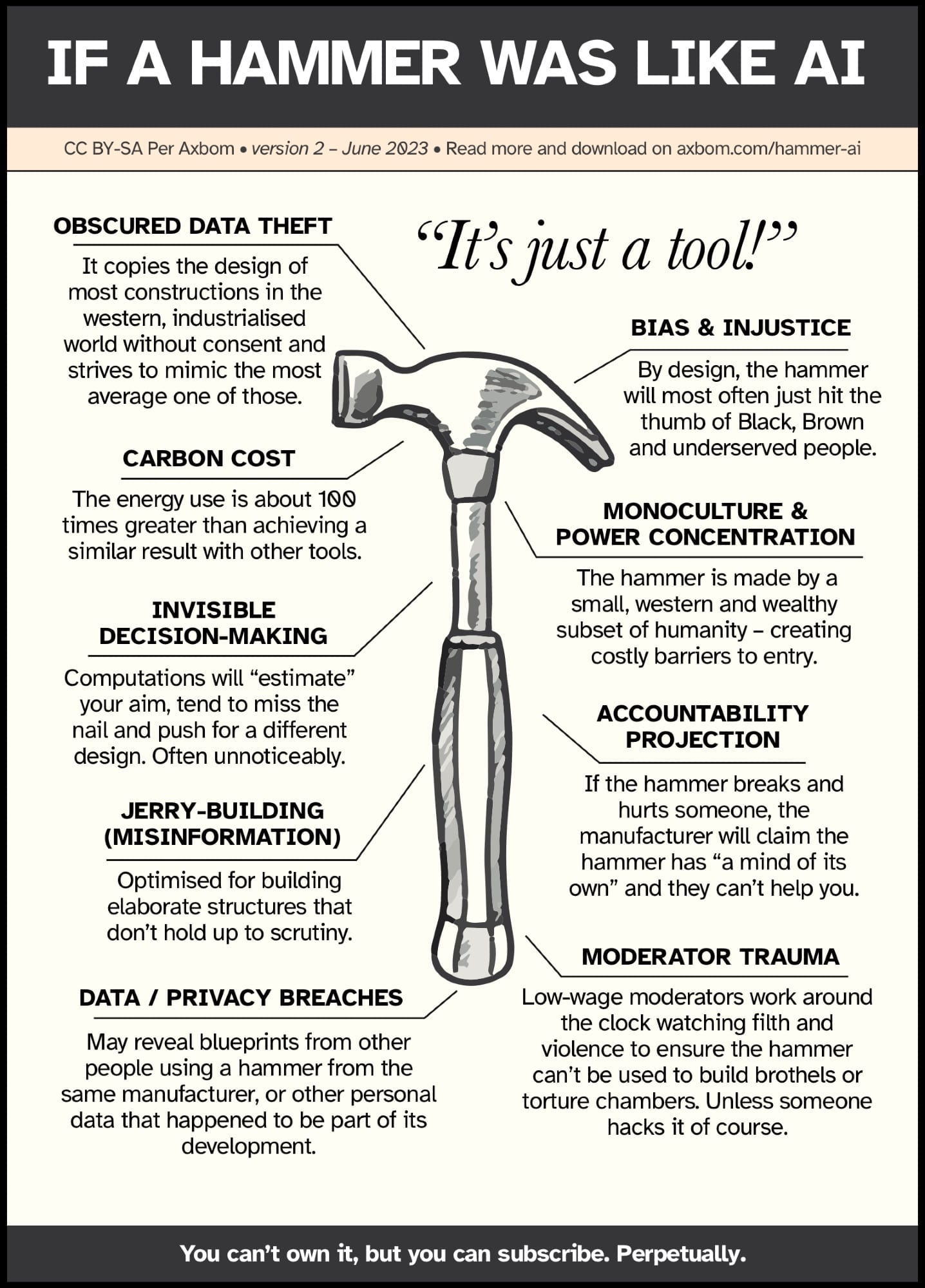 If a hammer was like AI. A poster seemingly dissecting the components of a hammer by having lines to labels describing different parts of an illustration of a hammer.

The labels are:
Obscured Data Theft
Carbon Cost
Invisible Decision-Making
Jerry-Building (Misinformation)
Data / Privacy Breaches
Bias & Injustice
Monoculture & Power Concentraion
Accountability Projection
Moderator Trauma

For a full explanation of each element, visit the linked blog post.

The footer of the poster reads: You can’t own it, but you can subscribe. Perpetually.
