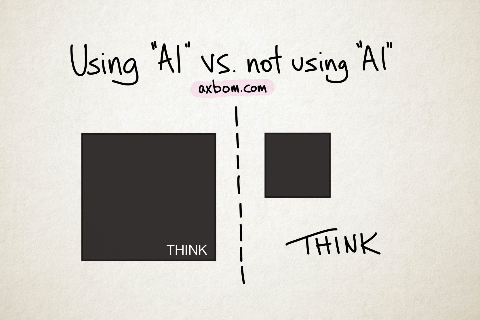 Diagram titled ’Using ”AI” vs. not using ”AI”’. Left side of the image shows a big black square with the word THINK written inside of it in white, in a small computer font in the bottom right corner. The right side of the image shows a much smaller black square. The word THINK is hand-written inside large letters outside of it. The title is also hand-written, and below the title the web address ’axbom.com’ has a pink highlight.