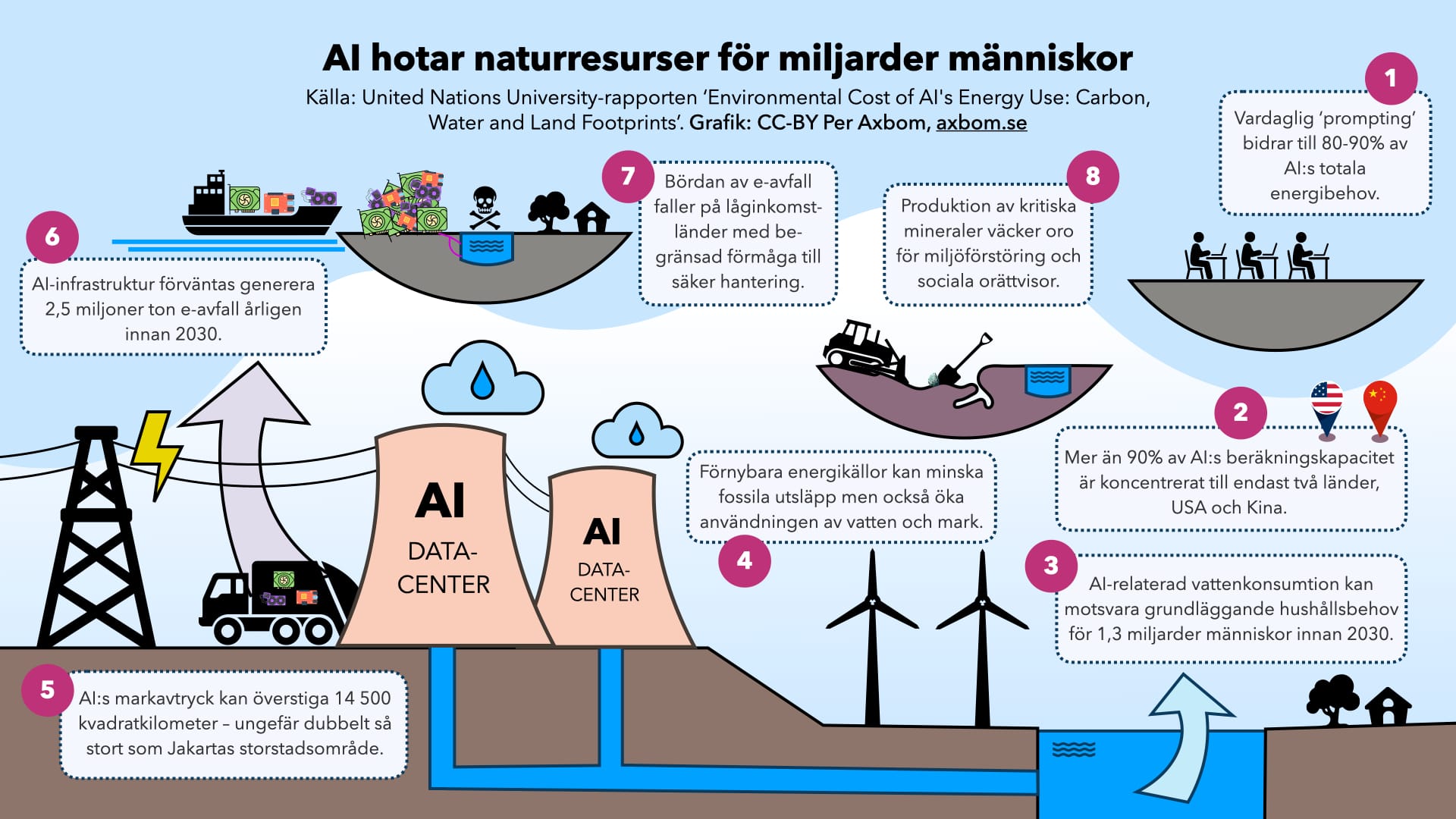 Illustration av datacenter som hämtar vatten från en närliggande vattenkälla, elektricitet som flödar till datacentren, vattendimma som lämnar datacentren. En sopbil som lämnar datacentren med e-avfall. Vindkraftverk på land närmare vattnet. Tre flytande öar i himlen: (1) Ett fartyg som dumpar e-avfall som förorenar vatten för ett samhälle. (2) En utgrävning med spade och bulldozer som gräver upp mark för att hitta mineraler. (3) Människor som skriver på sina datorer.

Bredvid illustrationerna finns informationsrutor som startar vid personerna med datorer:

1. Vardaglig ‘prompting’ bidrar till 80-90% av AI:s totala energibehov.
2. Mer än 90% av AI:s beräkningskapacitet är koncentrerat till endast två länder, USA och Kina.
3. AI-relaterad vattenkonsumtion kan motsvara grundläggande hushållsbehov för 1,3 miljarder människor innan 2030.
4. Förnybara energikällor kan minska fossila utsläpp men också öka användningen av vatten och mark.
5. AI:s markavtryck kan överstiga 14 500 kvadratkilometer – ungefär dubbelt så stort som Jakartas storstadsområde.
6. AI-infrastruktur förväntas generera 2,5 miljoner ton e-avfall årligen innan 2030.
7. Bördan av e-avfall faller på låginkomst-länder med be-gränsad förmåga till säker hantering.
8. Produktion av kritiska mineraler väcker oro för miljöförstöring och sociala orättvisor.