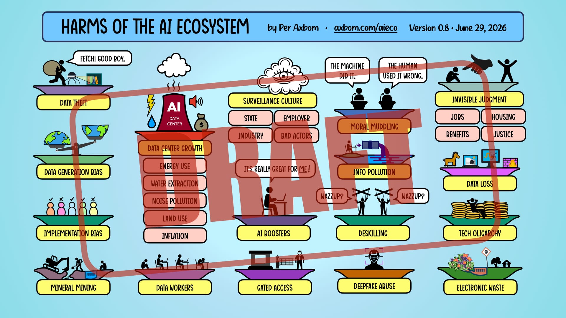 Infographic titled 'Harms of the AI Ecosystem' and with a big "DRAFT" message across the page. Various topic areas are spread out across the page on small islands with a symbol/illustration of each topic:

Data theft
Data generation bias
Implementation bias
MIneral mining
Data center growth (Energy use, Water extraction, Noise pollution, Land use, Inflation)
Data workers
Surveillance culture (State, Employer, Industry, Bad actors)
AI Boosters
Gated access
Moral muddling
Info pollution
Deskilling
Deepfake abuse
Invisible judgment (Jobs, Housing, Benefits, Justice)
Data loss
Tech oligarchy
Electronic waste