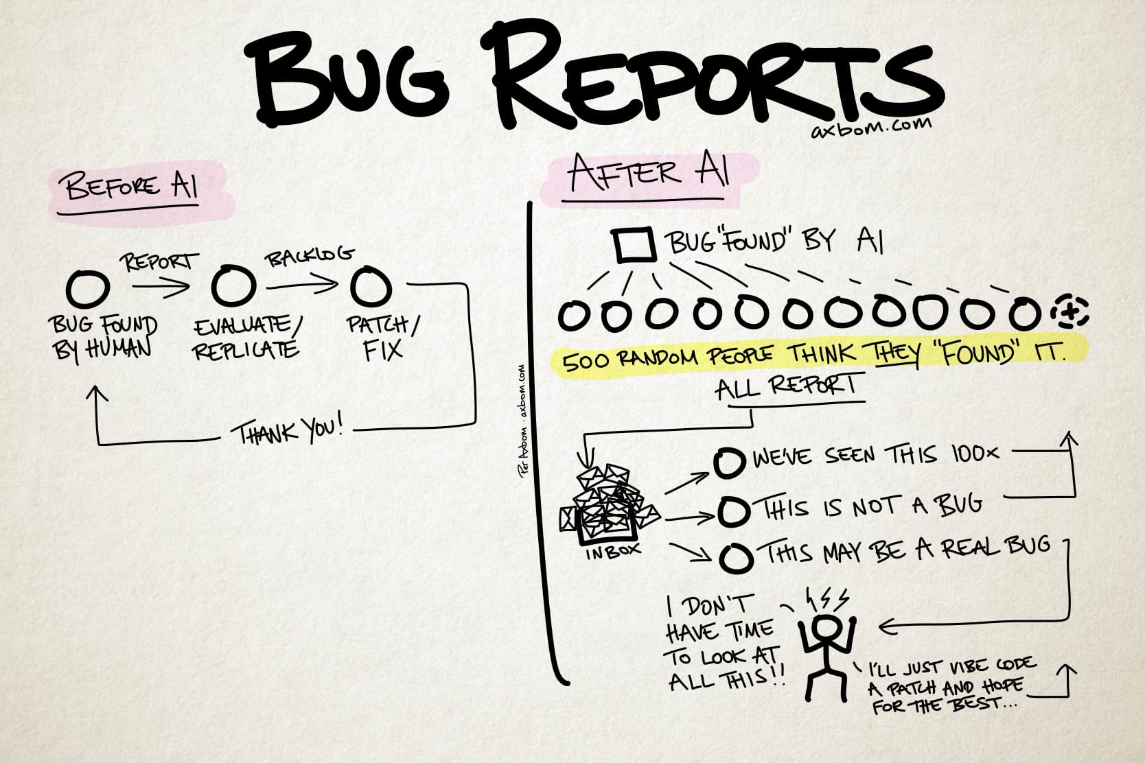 Bug reports before AI and after AI. Before AI the process was straightforward and simpe, a human found a bug they reported, this was evaluated/replicated and added to the backlog, later being patched/fixed. The human receives a thank you.
After AI, hundreds (if not thousands) people use the same AI software to find the same bug. They all assume they have found the bug and report it, along with all the other hundreds of reports of the same bug, and the ones the core team have already found (maybe even using the same sotware). It’s now a rush to triage this into all the hundreds of reports that have been seen before and already along in the process, things that are not actually bugs and then the ones that may be real bugs. The time to manage the real, new bugs is at an all-time low. It’s not hard to imagine that developers are resorting to vibe coding to fix the bugs.