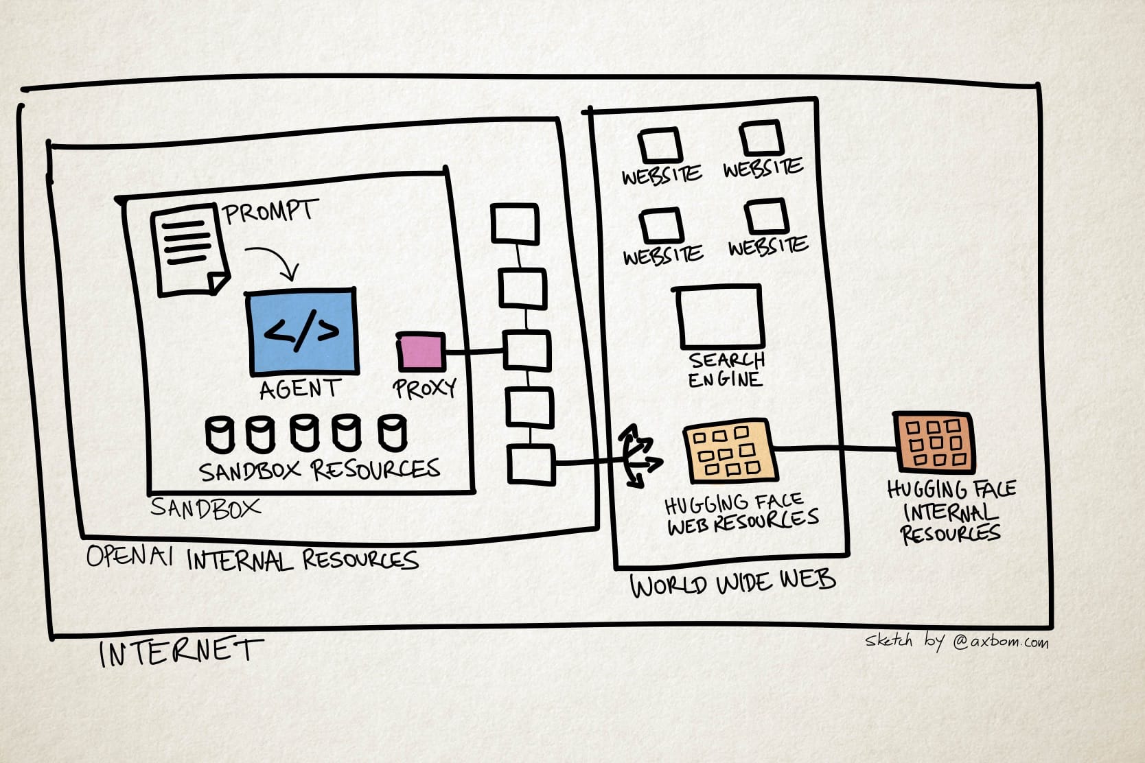 A hand drawn sketch of a technical environment using boxes. The innermost box contains a document with a prompt, pointing to an agent. This innermost box is labelled ”sandbox”. It also contains several sandbox resources (represented by tiny databases, but could also be software). Inside the sandbox is also a proxy. In the experiment the proxy was designed to be used only for downloading specific libraries to the sandbox for solving the given prompt. A weakness in the proxy is what allowed the agent to issue commands to the OpenAI internal resources (the next box around the first one). Through commands issued in the OpenAI  internal resources the agent commands accessed the World Wide Web (a box to the right of the OpenAI internal resources) with access to websites and search engines, for example. The Hugging Face web resources (a box with smaller boxes inside it) provided a high-probability gateway to solving the prompt, and through weaknesses in how datasets were published the agent was able to issue commands to the Hugging Face internal resources, a box (with smaller boxes inside it) outside and to the right of the World Wide Web box. All of the boxes are encompassed by a big box, labelled Internet. This implies that the agent was always on the Internet (the physical and network access infrastructure was there) and only hindered by software. The commands issued by the agent bypassed the software intended to prevent access to the World Wide Web, and it bypassed software intended to keep it from accessing internal resources at Hugging Face.