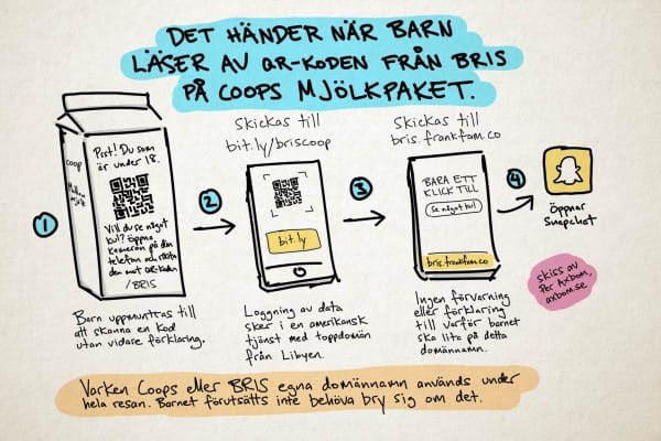 Det händer när barn läser av QR-koden från Bris på Coops mjölkpaket.

Skiss med bilder i fyra steg med ett ett mjölkpaket med QR-kod, en telefon som visar “bit.ly”, en telefon som visar “bris.frankfam.co”, och en Snapchat-logotyp.

1) Barn uppmuntras till att skanna en kod utan vidare förklaring.

2) Skickas till bit.ly/briscoop. Loggning av data sker i en amerikansk tjänst med toppdomän från Libyen.

3) Skickas till bris.frankfam.co. Ingen förvarning eller förklaring till varför barnet ska lita på detta domännamn,

4) Öppnar Snapchat.

Varken Coops eller BRIS egna domännamn används under hela resan. Barnet förutsätts inte behöva bry sig om det.

Skiss av Per Axbom, axbom.se.