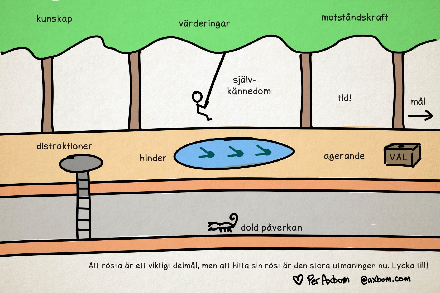 En teckning som påminner om ett tv-spel, Pitfall, som jag spelade när jag var liten på 80-talet. En liten figur svingar i en lian över en liten sjö med krokodiler. Till vänster i bild finns ett hål med en stege ner i marken till en tunnel där det syns en skorpion. Till höger, dit figuren svingar sig, står en låda med ordet ”VAL”.

Fler ord finns skrivna i bilden. I trden står ’kunskap’, ’värderingar’ och ’motståndskraft’. Bredvid streckfiguren står ’självkännedom’, lite längre fram ’tid!’ och längst till höger ’mål’ med en pil som pekar åt höger utanför bild. Vid hålet står ’distraktioner’, vid krokodilerna står ’hinder’ och vid val-lådan står ’agerande’. Bredvid skorpionen står ’dold påverkan’.

Längst ner har jag skrivit ”Att rösta är ett viktigt delmål, men att hitta sin röst är den stora utmaningen nu. Lycka till!” och sedan signerat med mitt namn, Per Axbom och @axbom.com.