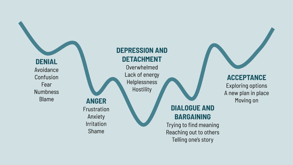 Five stages of grief
1. Denial. Avoidance, Confusion, Fear, Numbness, Blame
2. Anger. Frustration, Anxiety, Irritation, Shame
3. Depression and detachment. Overwhelmed, Lack of Energy, Helplessness, Hostiliy
4. Dialogue and bargaining. Trying to find meaning, Reaching out to others, Telling one’s story
5. Acceptance. Exploring options, A new plan in place, Moving on