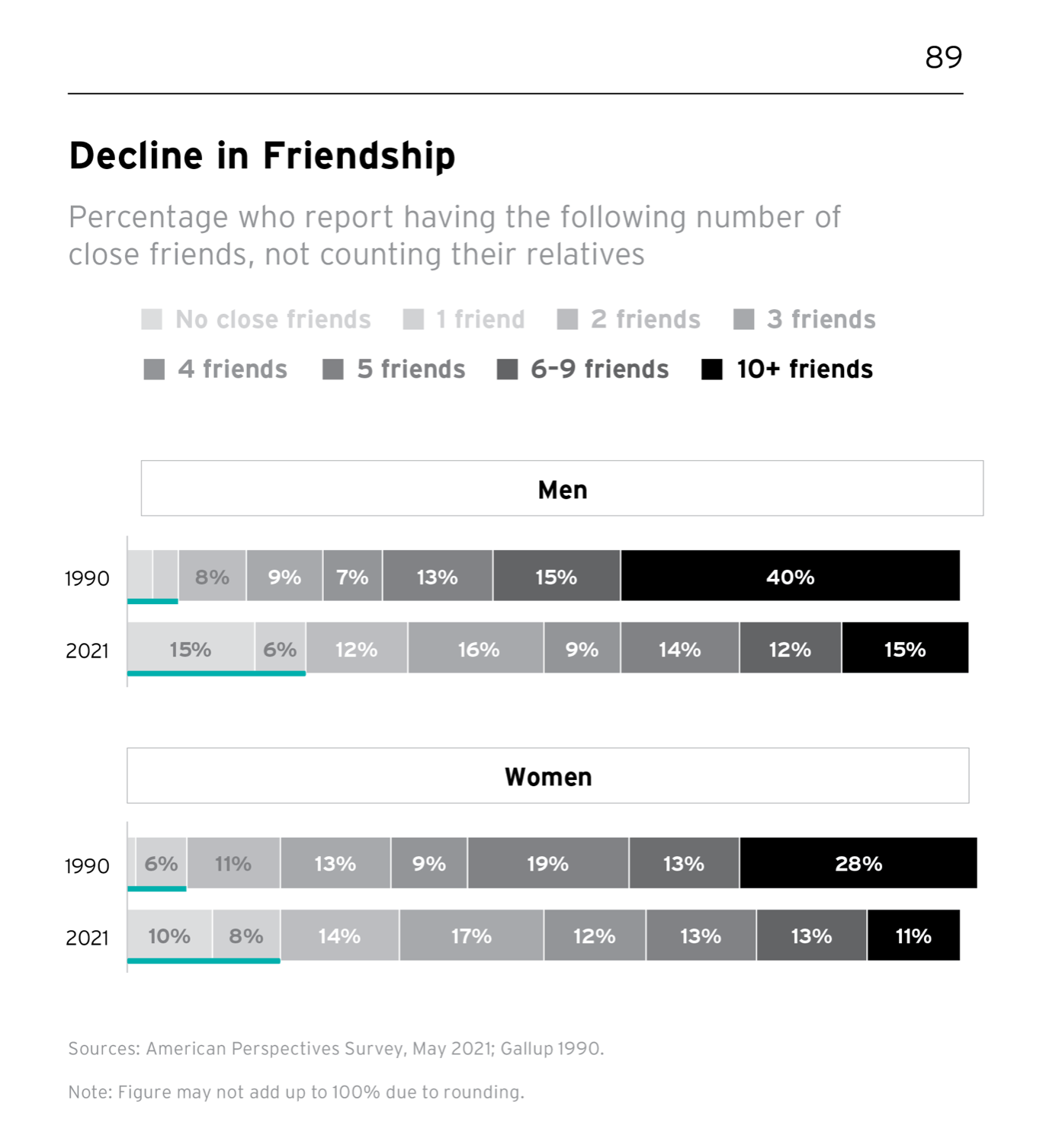 Diagram showing Decline in friendship. Percentage who report having a certain number of close friends, not counting their relatives.

The tiers from left to right are “No close friends”, 1 friend, 2 friends, 3 friends, 4 friends, 5 friends, 6-9 friends and 10+friends.

Numbers have clearly shifted from the higher number of friends to the lower numbers.

Numbers from left to right for Men
in 1990: 0%, 0%, 8%, 9%, 7%, 13%, 15%, 40%
in 2021: 15%, 6%, 12%, 16%, 9%, 14%, 12%, 15%

Numbers from left to right for Women
in 1990: 0%,6%,13%,9%19%,13%,28%
in 2021: 10%, 8%, 14%, 17%, 12%,13%,13%,11%

Sources: American Perspectives Survey, May 2021; Gallup 1990.

Note: Figure may not add up to 100% due to rounding.