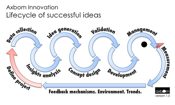 Axbom Innovation Lifecycle of successful ideas.

Circular process (where arrows between stages form the shape of four ducks in a row):

Define project > Data collection > Insights analysis > Idea generation > Concept design > Validation > Development > Management > Measurement > Feedback mechanisms. Environment. Trends. > Define project.