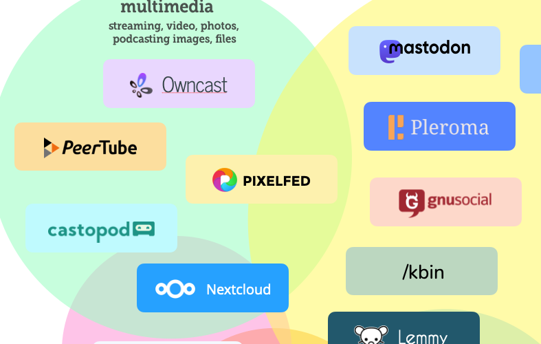 Cutout from the diagram, showing Castopod inside the Multimedia circle.