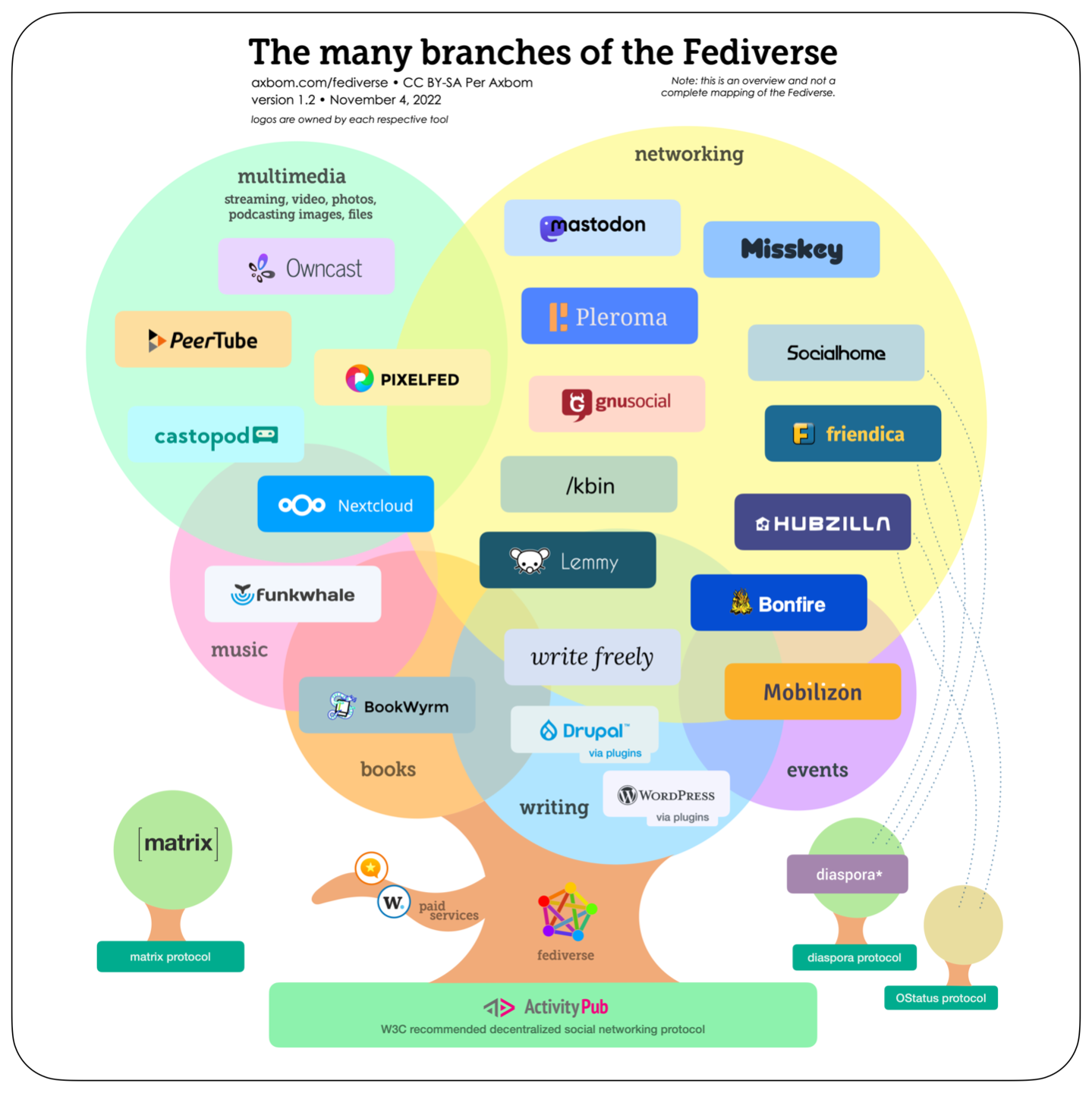 A tree-like visual where the tree grows from a green platform labeled “ActivityPub”. The trunk of the tree is labeled "Fediverse", to indicate that all the applications within the tree crown are part of the Fediverse.

The crown is made up of circles that all intersect with each other.

Circle 1: Multimedia  (streaming, video, photos, images, files)
Applications here are Downcast, PeerTube, Pixelfed, Castopod and Nextcloud.
Circe 2: Networking.
Applications here are Friendica, Mastodon, Misskey, Pleroma, Diaspora, GnuSocial, Hubzilla, Socialhome, kbin and Lemmy.
Circle 3: Music.
Applications here are Funkwhale.
Circle 4: Books.
Applications here are Bookwyrm.
Circle 5: Writing.
Applications here are Write Freely, Drupal (via plugins) and Wordpress (via plugins).
Circle 6: Events.
Services here are Mobilizon and Bonfire.
Bonfire also sits within the networking circle as these circles overlap.

Also growing out of the trunk is a separate branch with a circle for “Paid services”. Applications here are micro.blog and write.as

Off to the right are two small trees, one with its roots in the diaspora protocol and the other in the OStatus protocol. The two applications Hubzilla and Friendica both connect with these two trees using dotted lines. Socialhome also connects to Diaspora. Diaspora is also its own application within its own protocol.

Off to the left is another small tree, with its roots in the Matrix protocol. Matrix is also its own application within its own protocol.