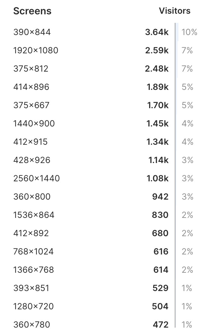 Screen size (Visitors)
390x844 (3.64k 10%)
1920x1080 (2.59k 7%)
375x812 (2.48k 7%)
414x896 (1.89k 5%)
375x667 (1.70k 5%)
1440x900 (1.45k 4%)
412x915 (1.34k 4%)
428x926 (1.14k 3%)
2560x1440 (1.08k 3%)
360x800 (942 3%)
1536x864 (830 2%)
412x892 (680 2%)
768x1024 (616 2%)
1366x768 (614 2%)
393x851 (529 1%)
1280x720 (504 1%)
360x780 (472 1%)