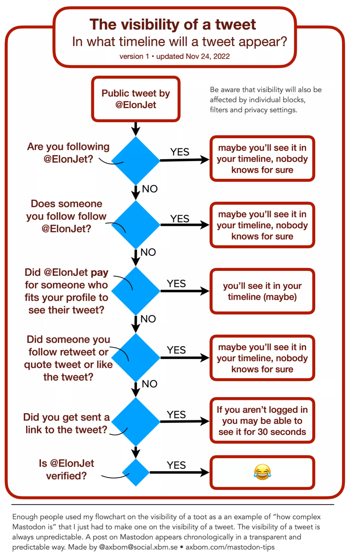 The visibility of a tweet. In what timeline will a tweet appear?
version 1 updated November 24.
The flowchart starts with "Public tweet by @ElonJet". The logic then is as follows:
If you are following @ElonJet: maybe you’ll see it in your timeline, nobody knows for sure
If someone you follow follows @ElonJet: maybe you’ll see it in your timeline, nobody knows for sure
If @ElonJet paid for someone who fits your profile to see their tweet: you'll see it in your timeline (maybe)
If someone you follow retweeted, quote-tweeted or liked the tweet: maybe you’ll see it in your timeline, nobody knows for sure
If you got sent a link to the tweet: If you aren't logged in you may see it for 30 seconds.
If @ElonJet is verified: Laughing face with tears of joy.