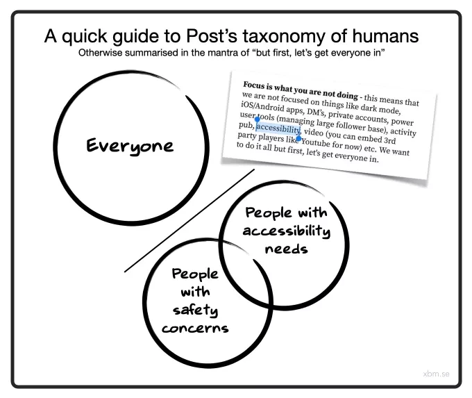 A quick guide to Post's taxonomy of humans.
Otherwise summarised in the mantra of "but first, let's get everyone in".
Diagram with three circles. The bigger circle is labeled "Everyone."
This circle is separated wit a line from two other, smaller circles. The two smaller circles intersect and are respectively labeled "People with accessibility needs" and "People with safety concerns".
A cutout from the source article quoting a spokesperson for Post is included. It reads: "Focus is what you are not doing - this means that
we are not focused on things like dark mode, iOS/Android apps, DM's, private accounts, power user tools (managing large follower base), activity pub, accessibility, video (you can embed 3rd party players like Youtube for now) etc. We want to do it all but first, let's get everyone in."